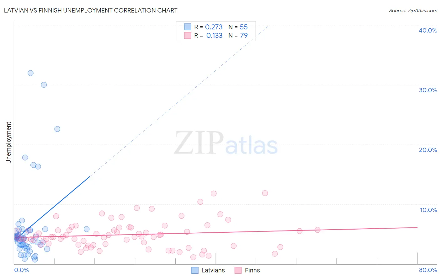 Latvian vs Finnish Unemployment
