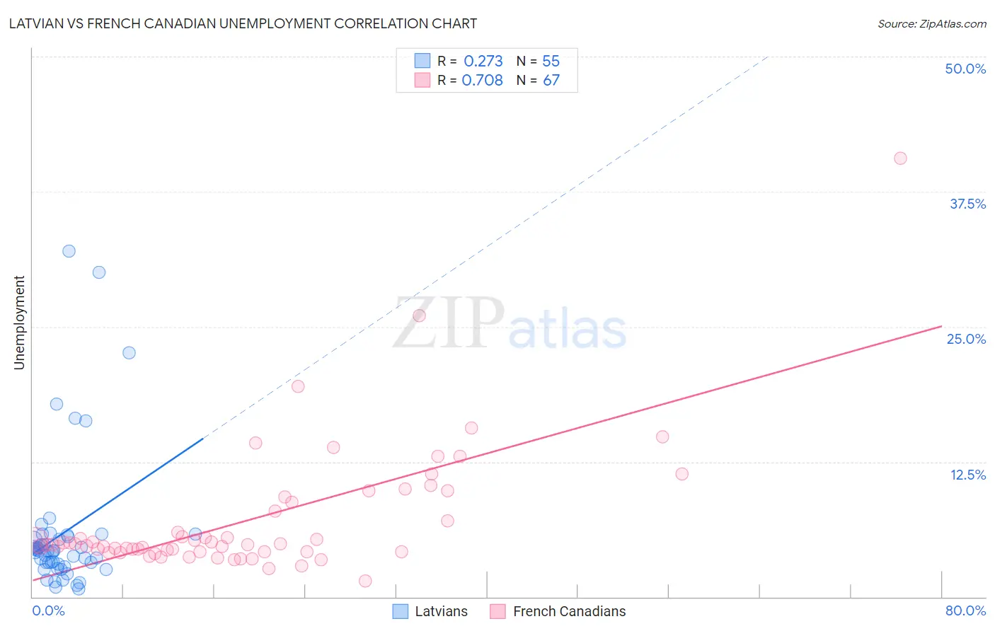 Latvian vs French Canadian Unemployment