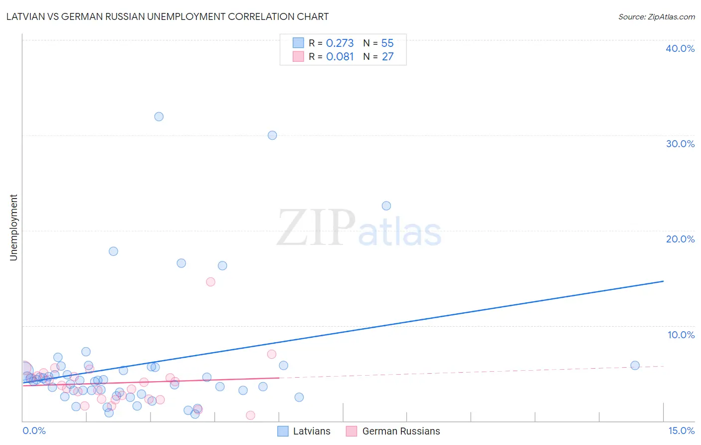 Latvian vs German Russian Unemployment