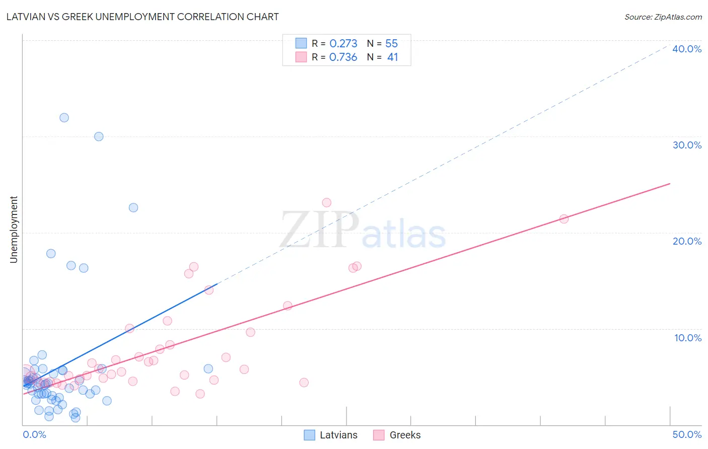 Latvian vs Greek Unemployment
