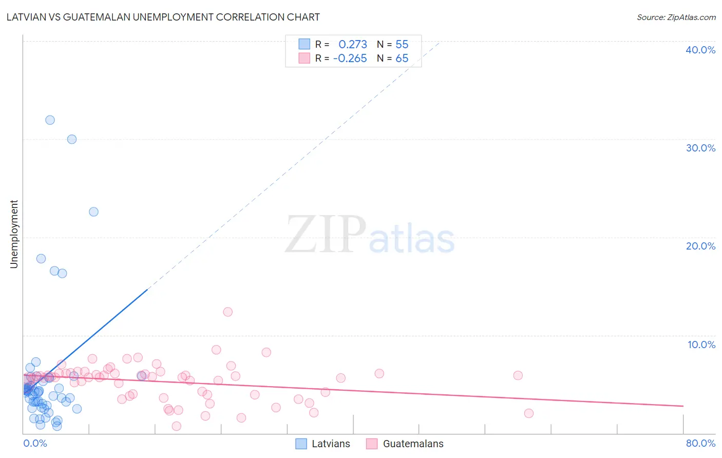 Latvian vs Guatemalan Unemployment