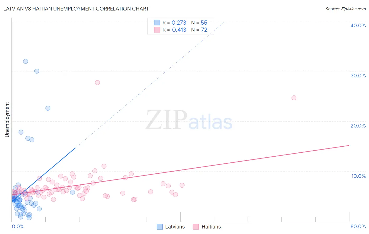 Latvian vs Haitian Unemployment