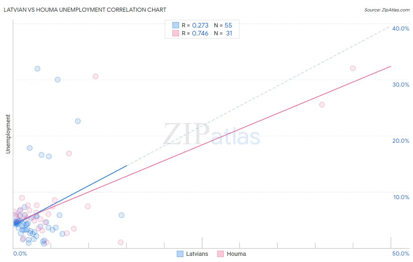 Latvian vs Houma Unemployment