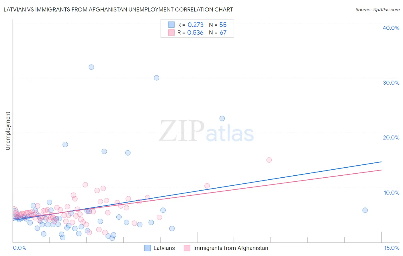 Latvian vs Immigrants from Afghanistan Unemployment