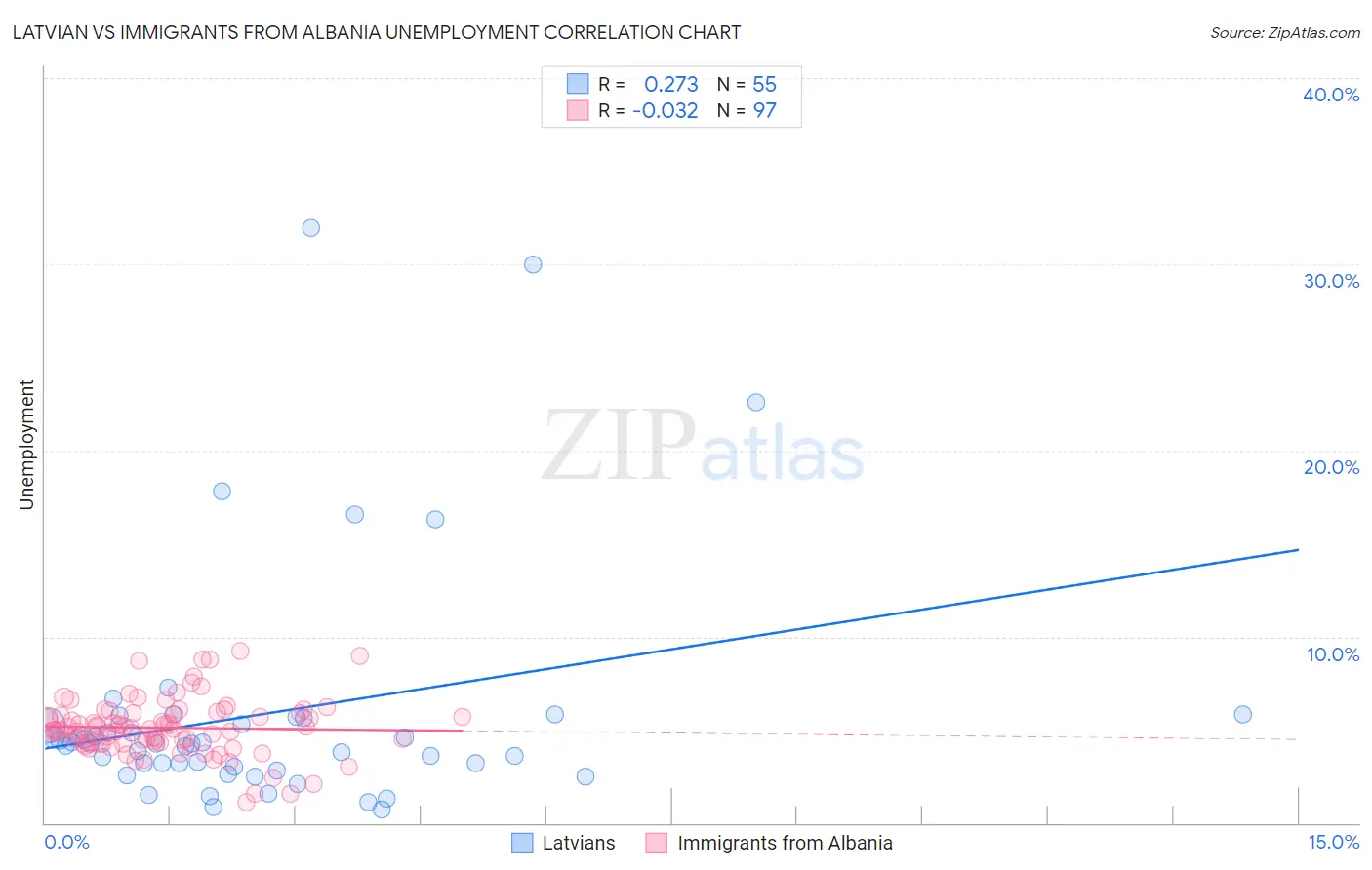 Latvian vs Immigrants from Albania Unemployment