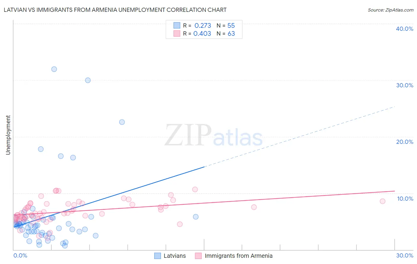 Latvian vs Immigrants from Armenia Unemployment