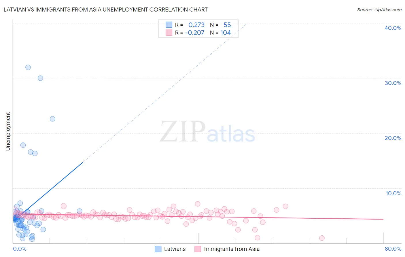 Latvian vs Immigrants from Asia Unemployment
