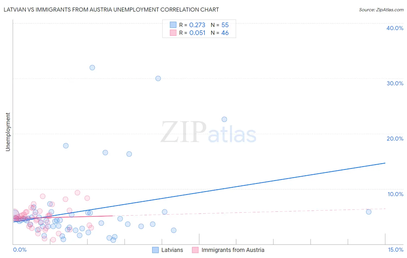 Latvian vs Immigrants from Austria Unemployment