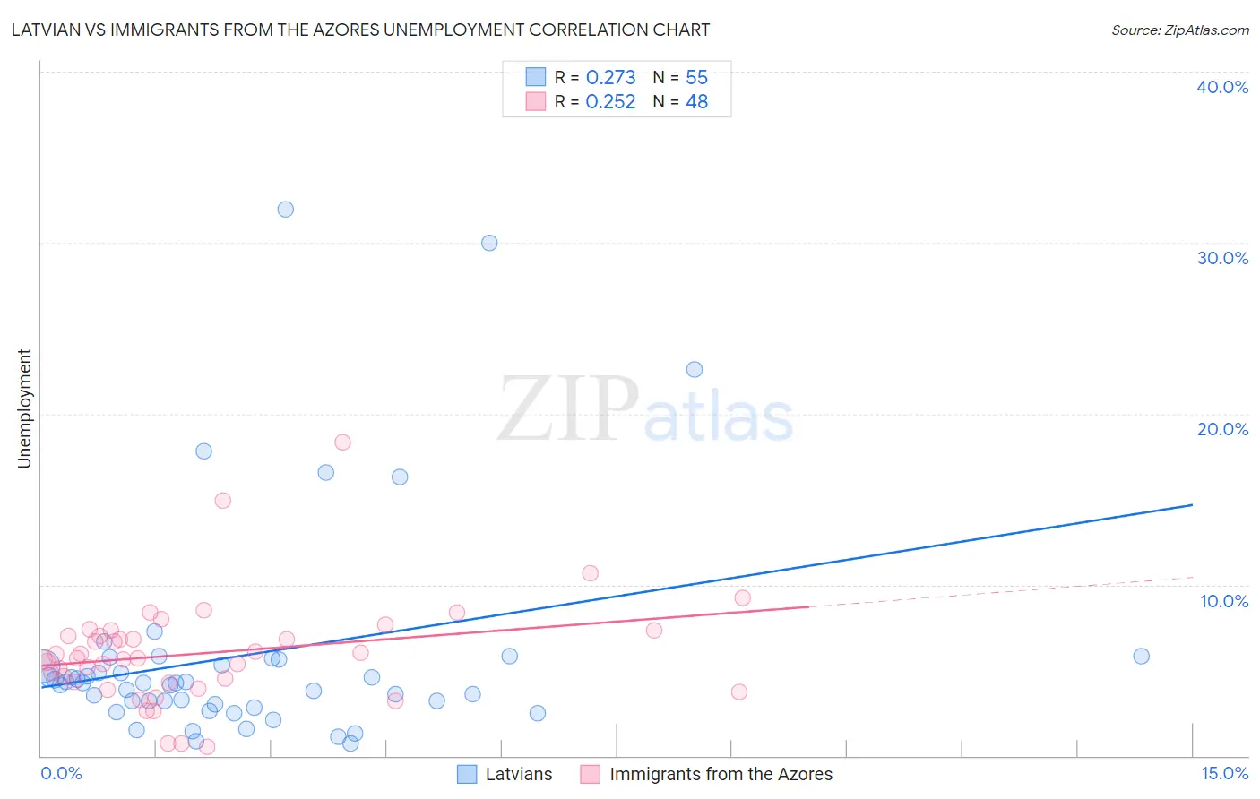 Latvian vs Immigrants from the Azores Unemployment