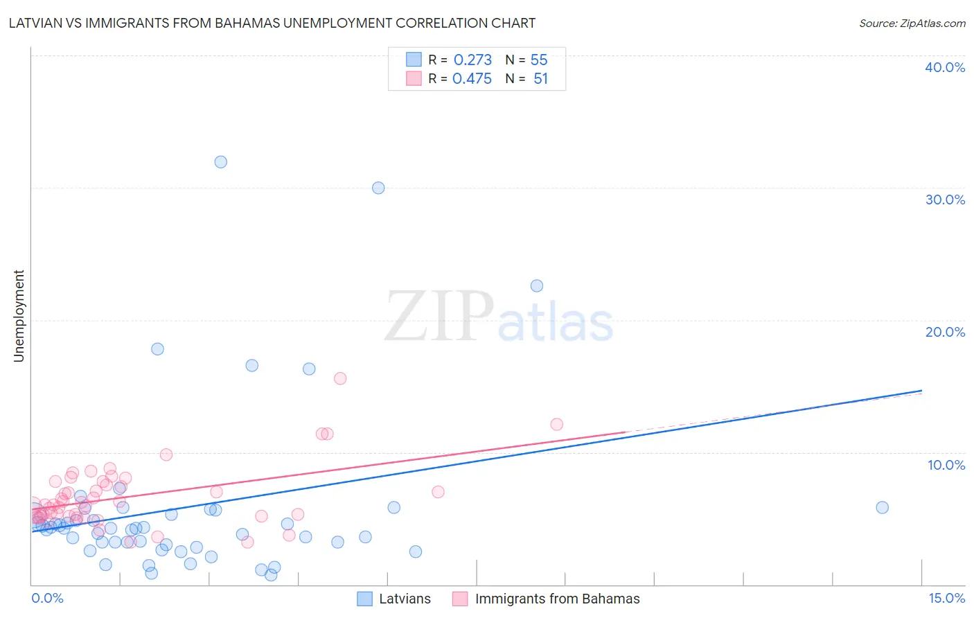 Latvian vs Immigrants from Bahamas Unemployment
