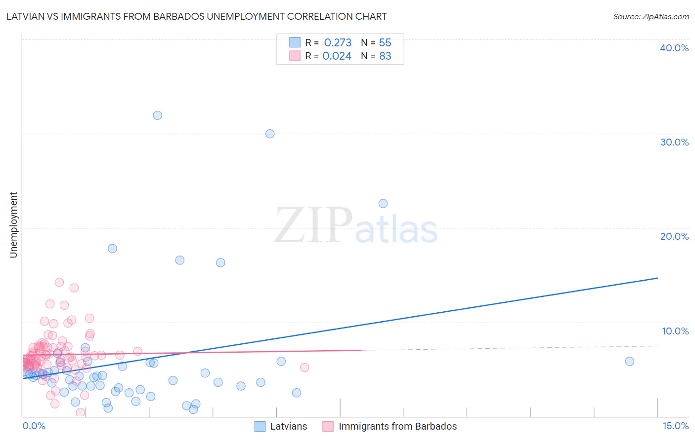 Latvian vs Immigrants from Barbados Unemployment