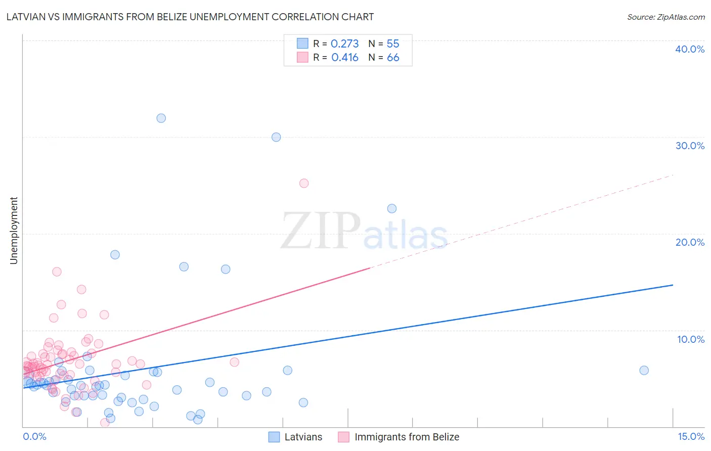 Latvian vs Immigrants from Belize Unemployment