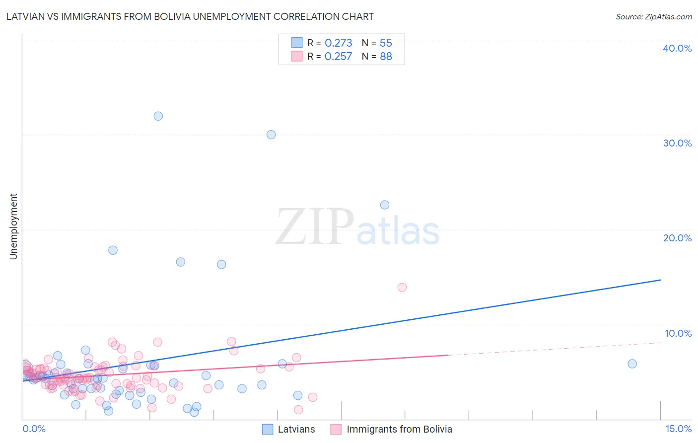 Latvian vs Immigrants from Bolivia Unemployment