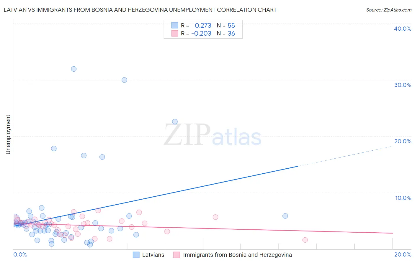 Latvian vs Immigrants from Bosnia and Herzegovina Unemployment