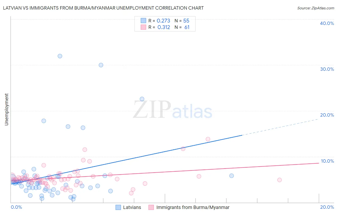 Latvian vs Immigrants from Burma/Myanmar Unemployment
