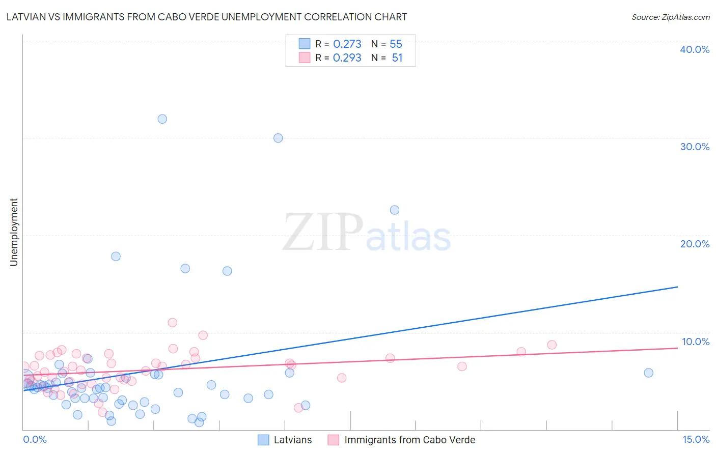 Latvian vs Immigrants from Cabo Verde Unemployment