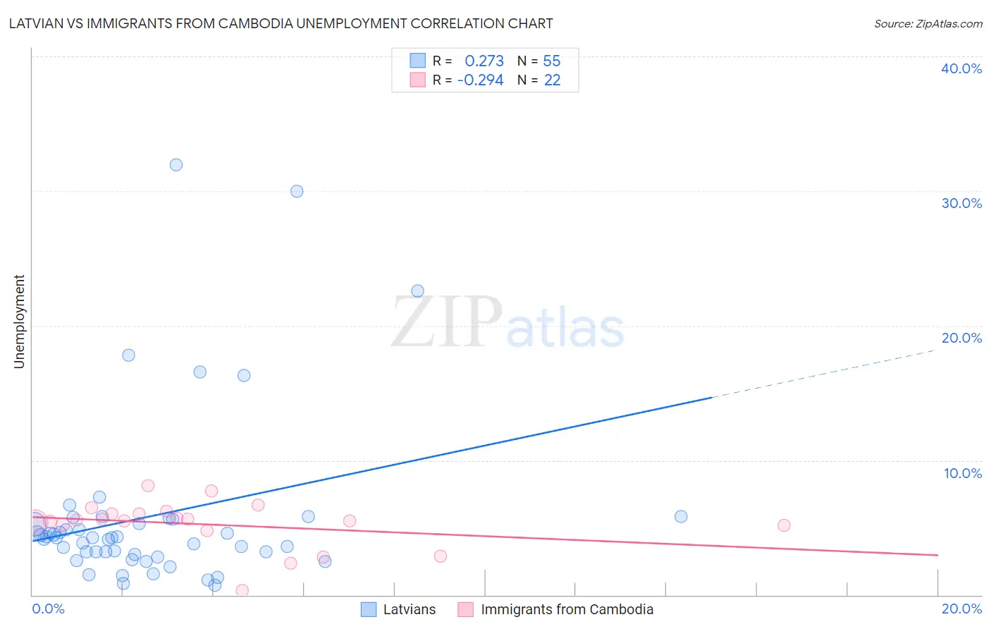 Latvian vs Immigrants from Cambodia Unemployment
