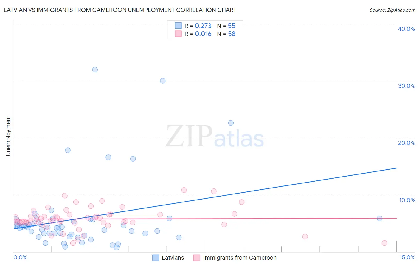 Latvian vs Immigrants from Cameroon Unemployment
