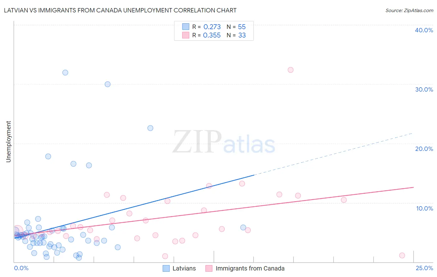 Latvian vs Immigrants from Canada Unemployment