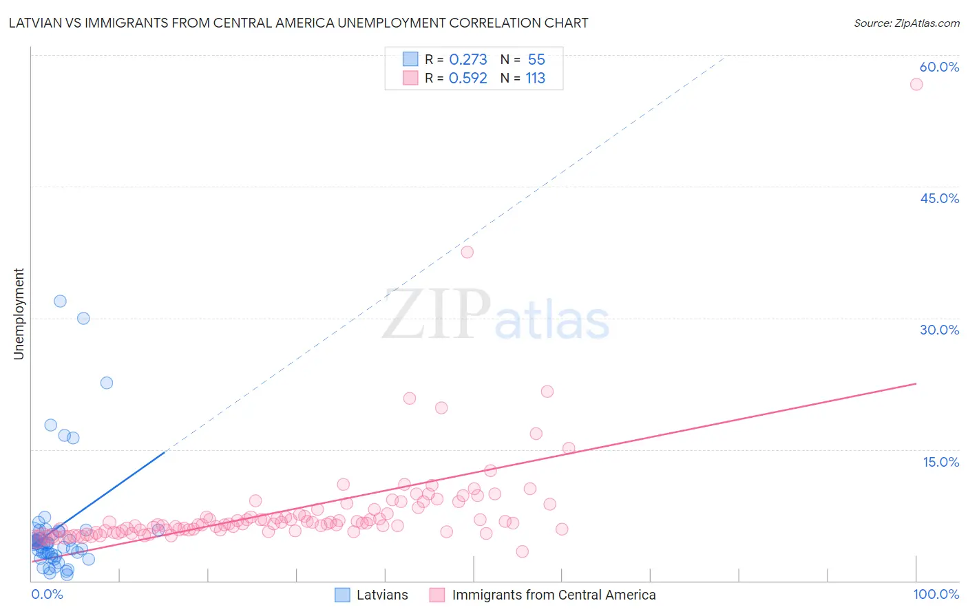 Latvian vs Immigrants from Central America Unemployment