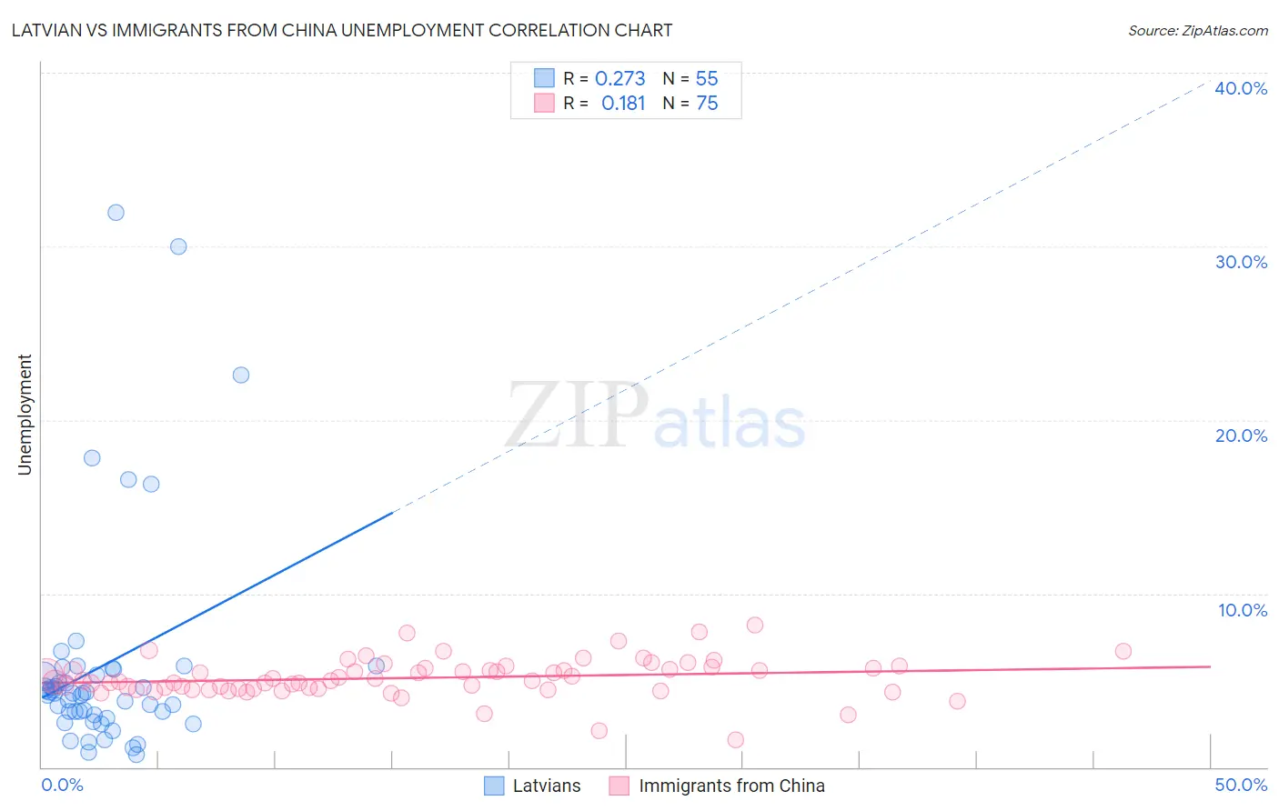 Latvian vs Immigrants from China Unemployment