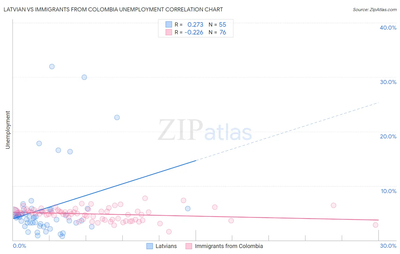 Latvian vs Immigrants from Colombia Unemployment