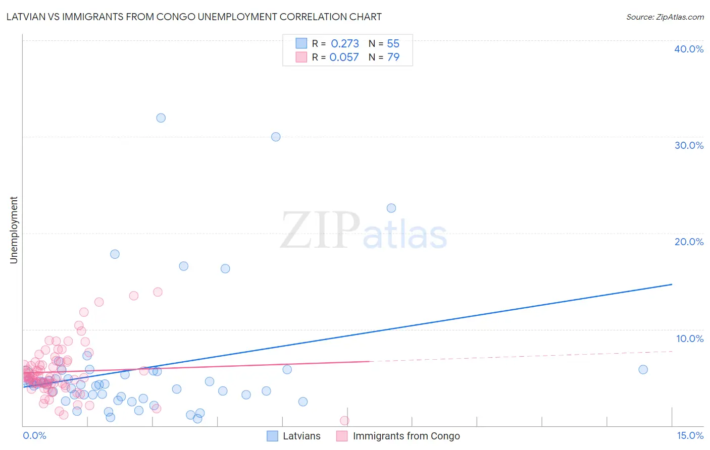 Latvian vs Immigrants from Congo Unemployment