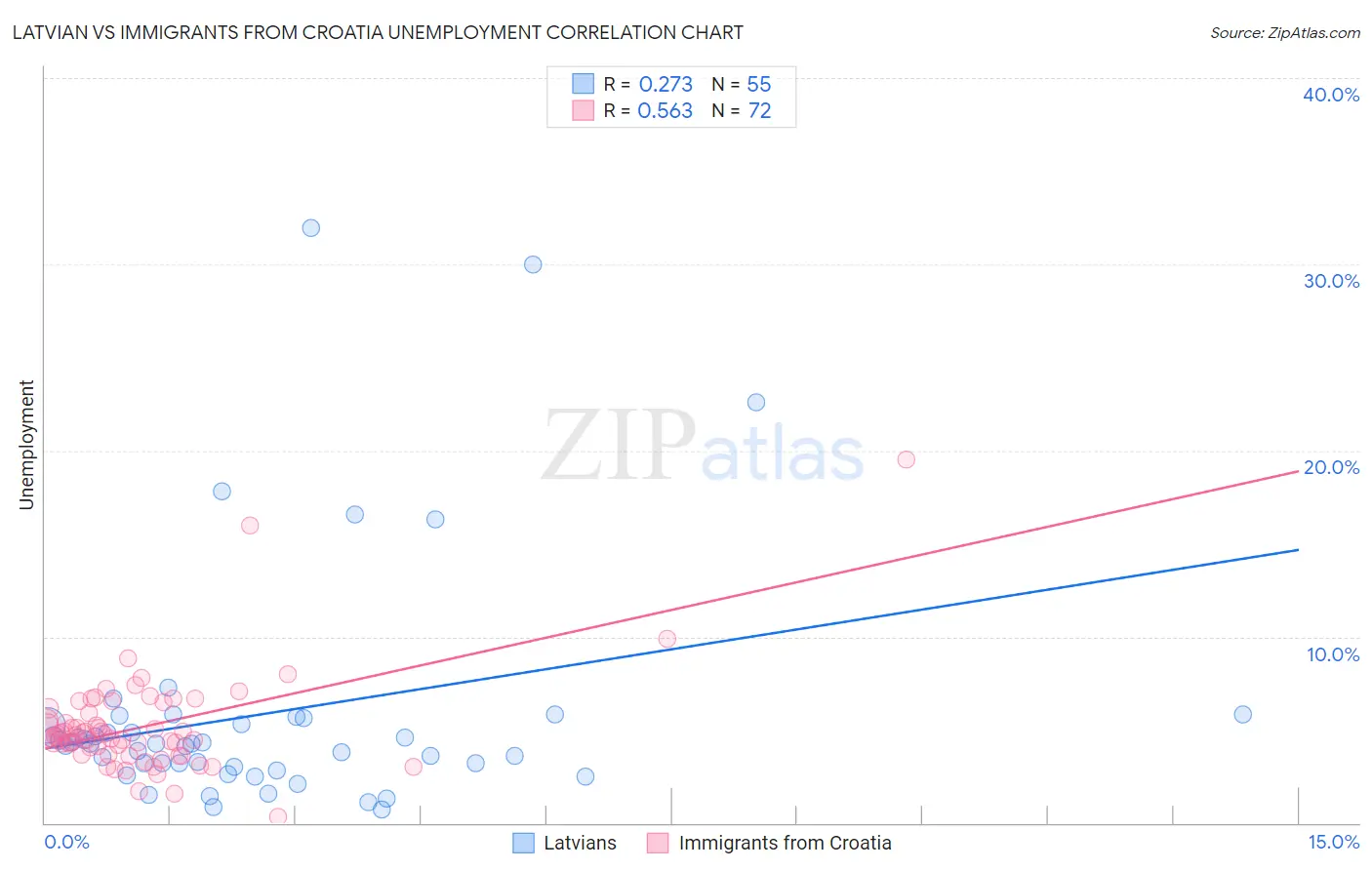 Latvian vs Immigrants from Croatia Unemployment