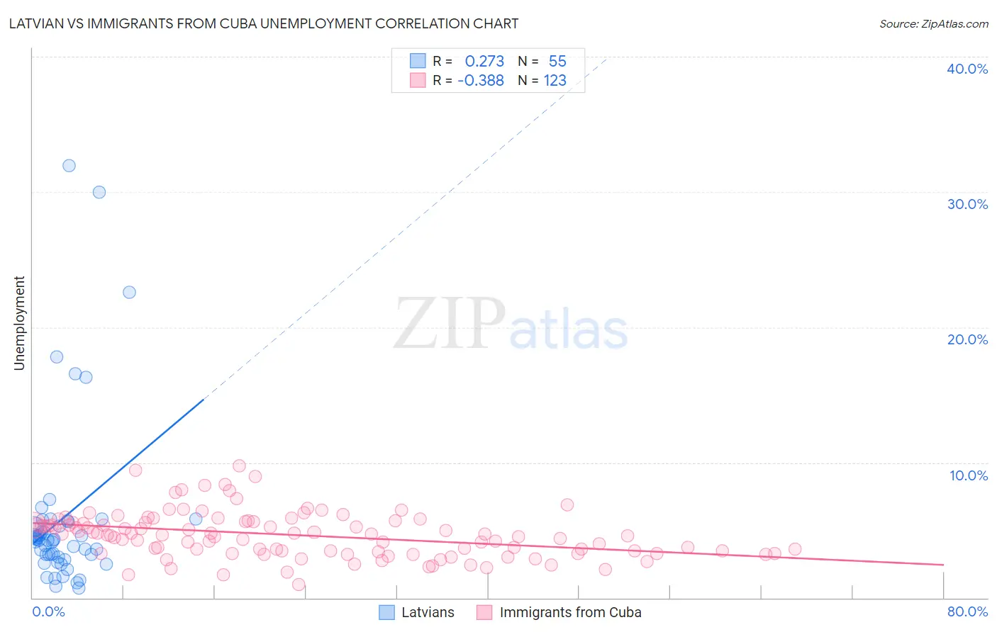 Latvian vs Immigrants from Cuba Unemployment