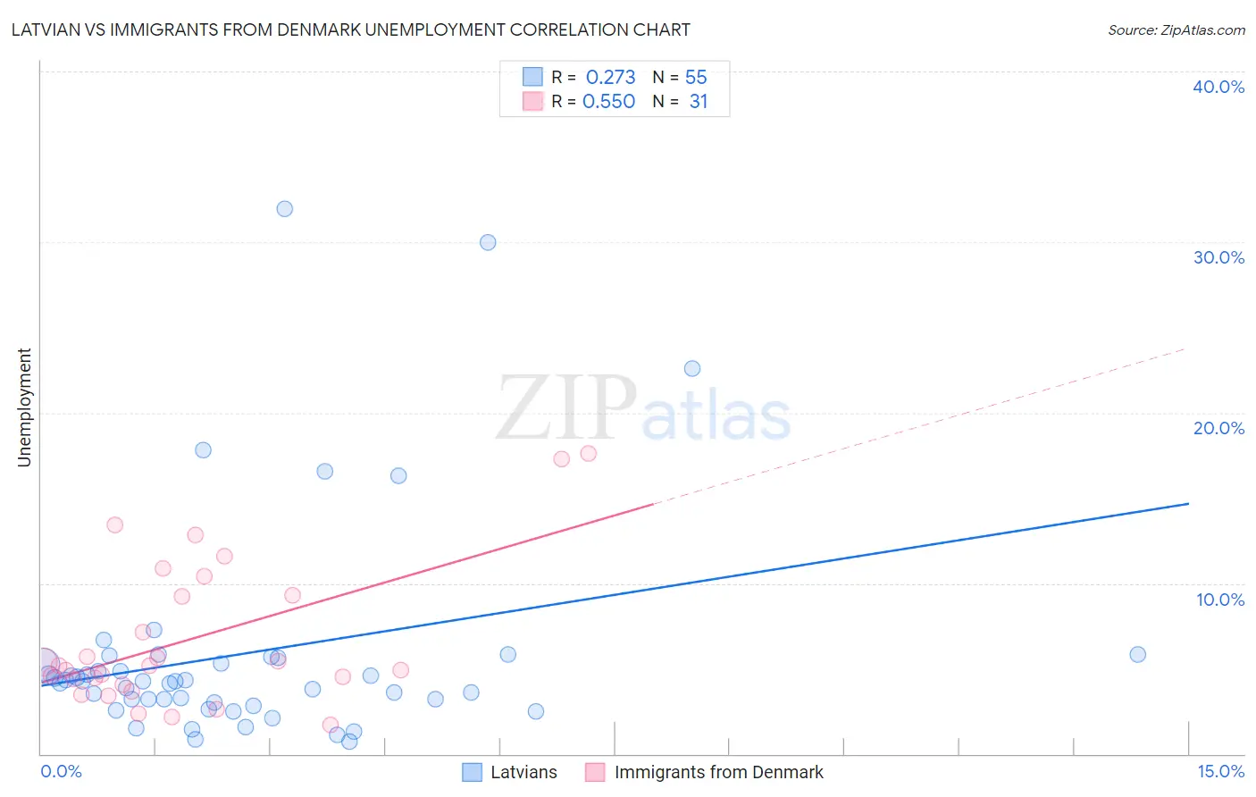 Latvian vs Immigrants from Denmark Unemployment