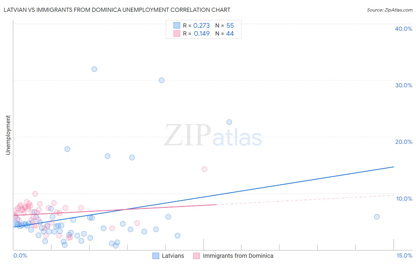 Latvian vs Immigrants from Dominica Unemployment