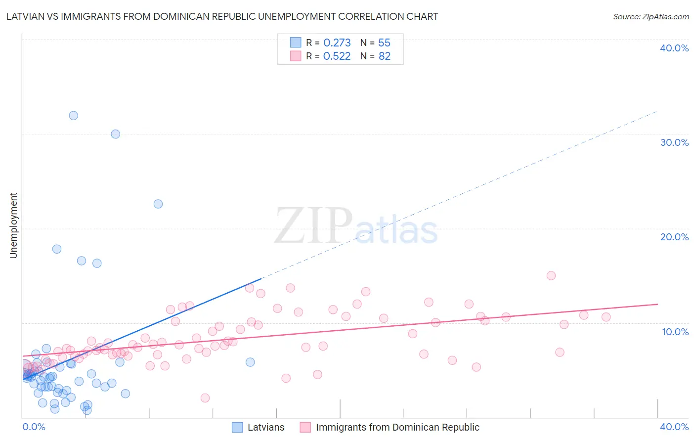 Latvian vs Immigrants from Dominican Republic Unemployment