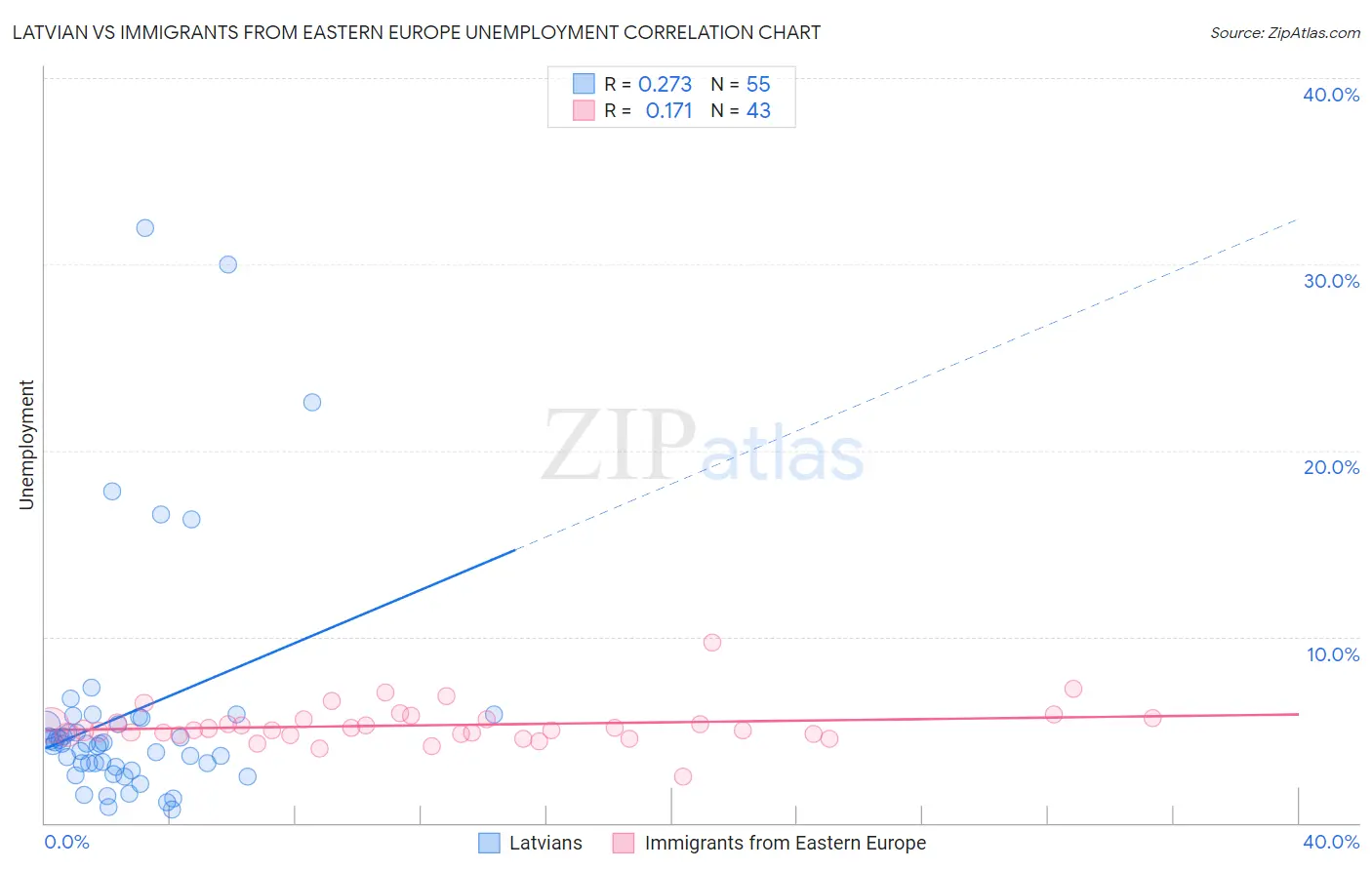 Latvian vs Immigrants from Eastern Europe Unemployment