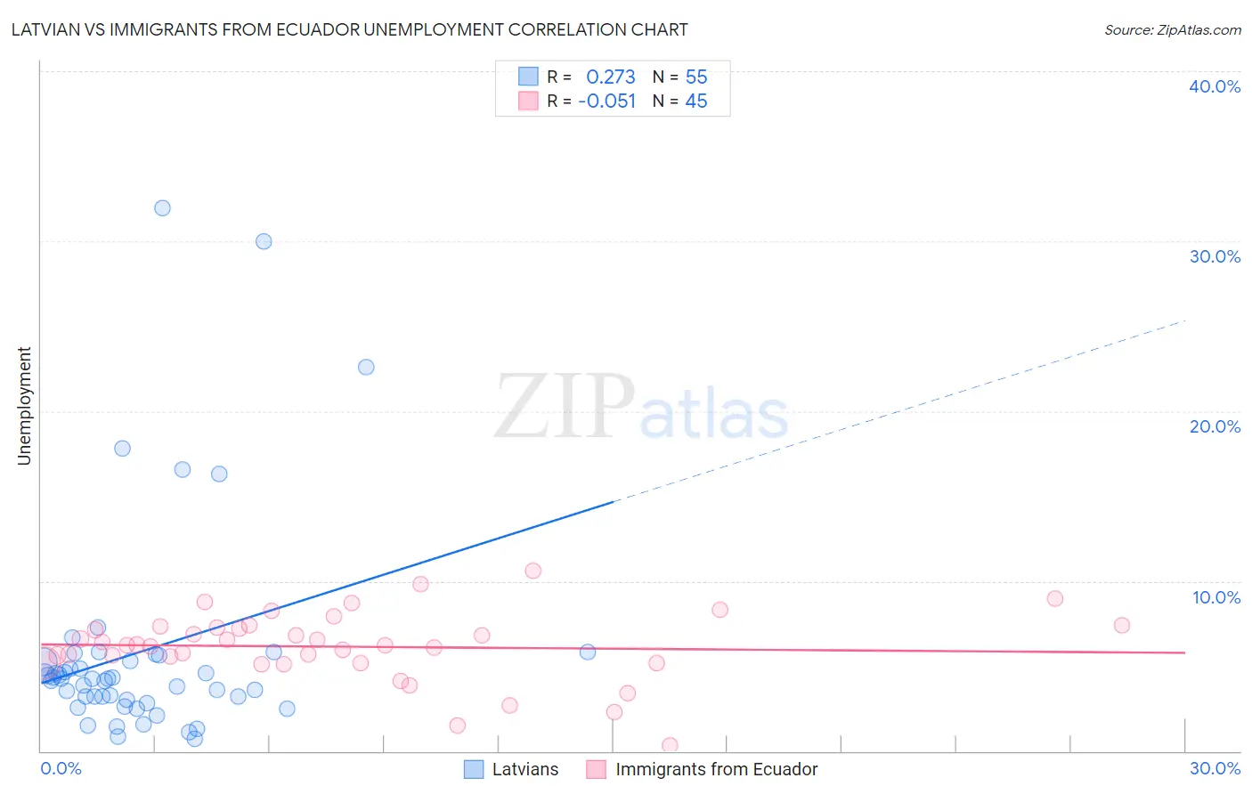 Latvian vs Immigrants from Ecuador Unemployment
