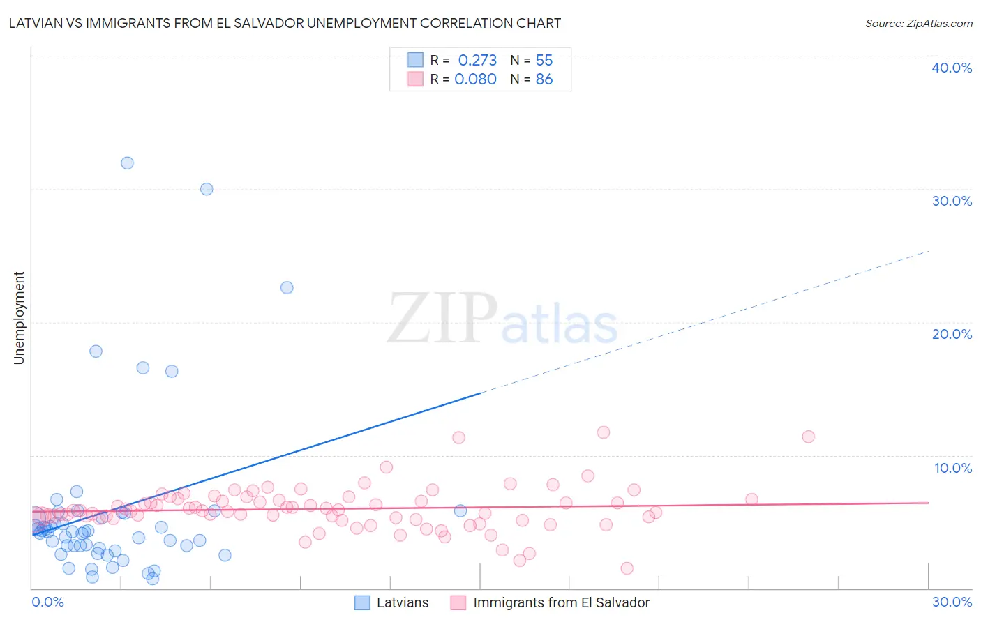 Latvian vs Immigrants from El Salvador Unemployment