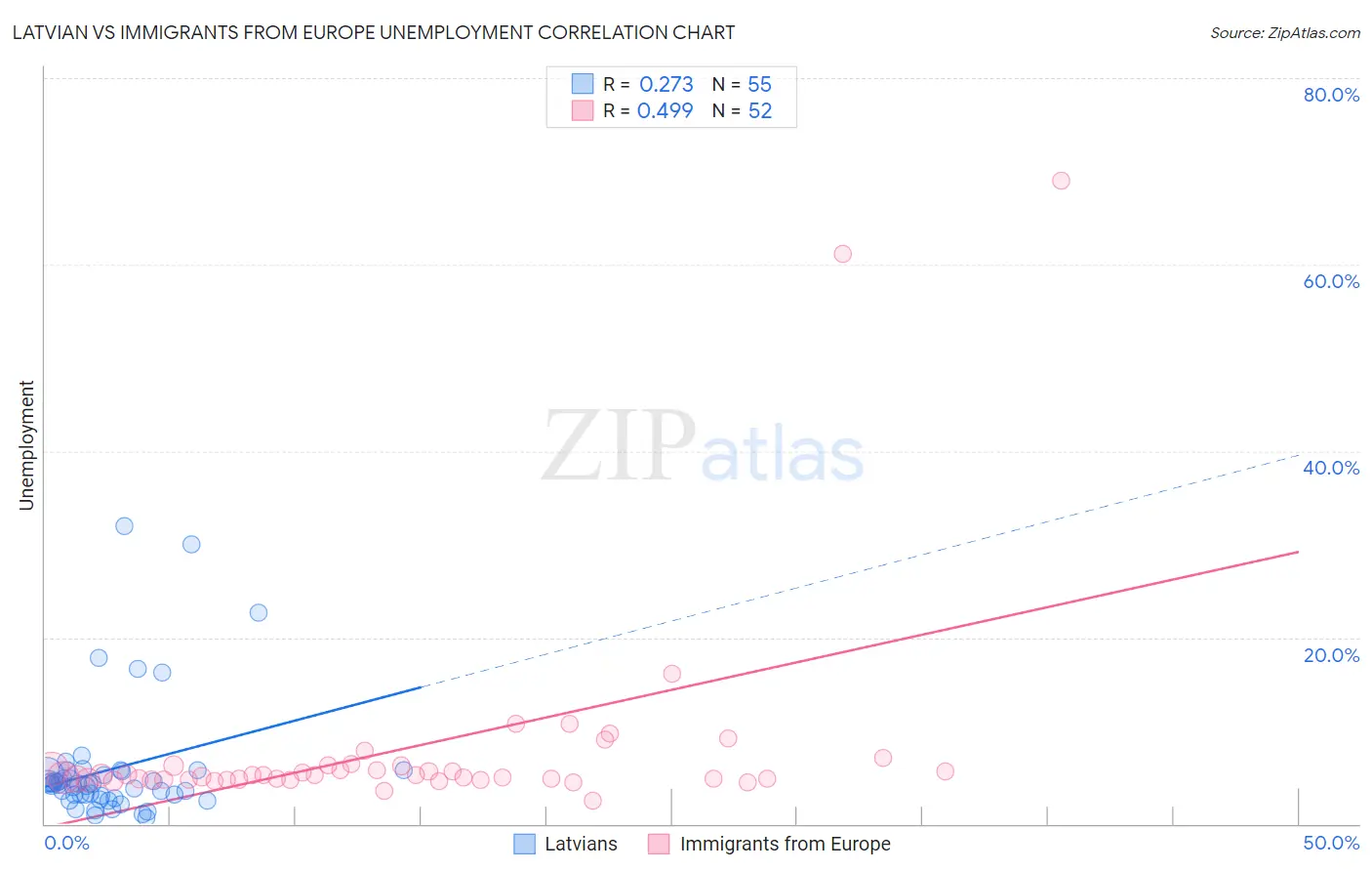 Latvian vs Immigrants from Europe Unemployment