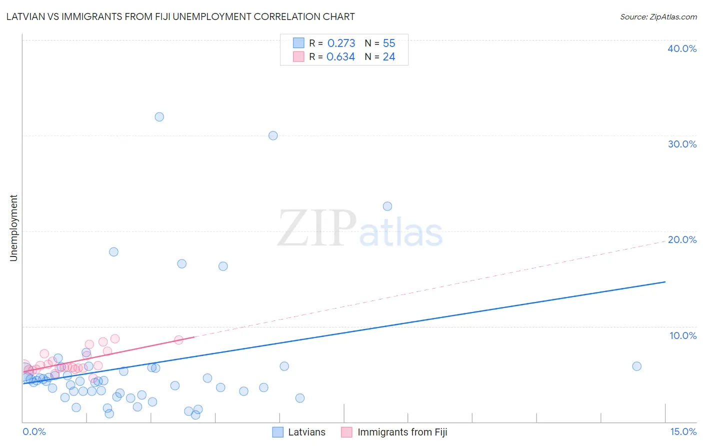 Latvian vs Immigrants from Fiji Unemployment