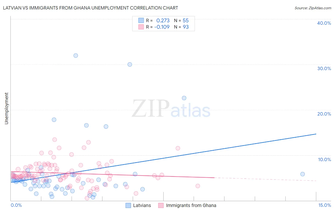 Latvian vs Immigrants from Ghana Unemployment
