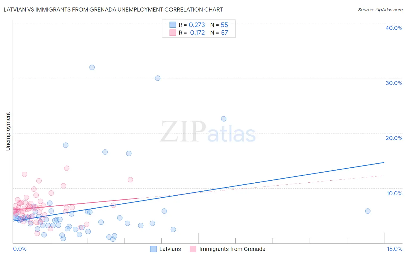 Latvian vs Immigrants from Grenada Unemployment