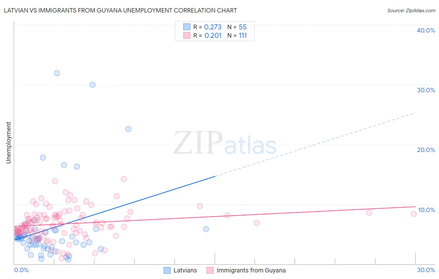 Latvian vs Immigrants from Guyana Unemployment