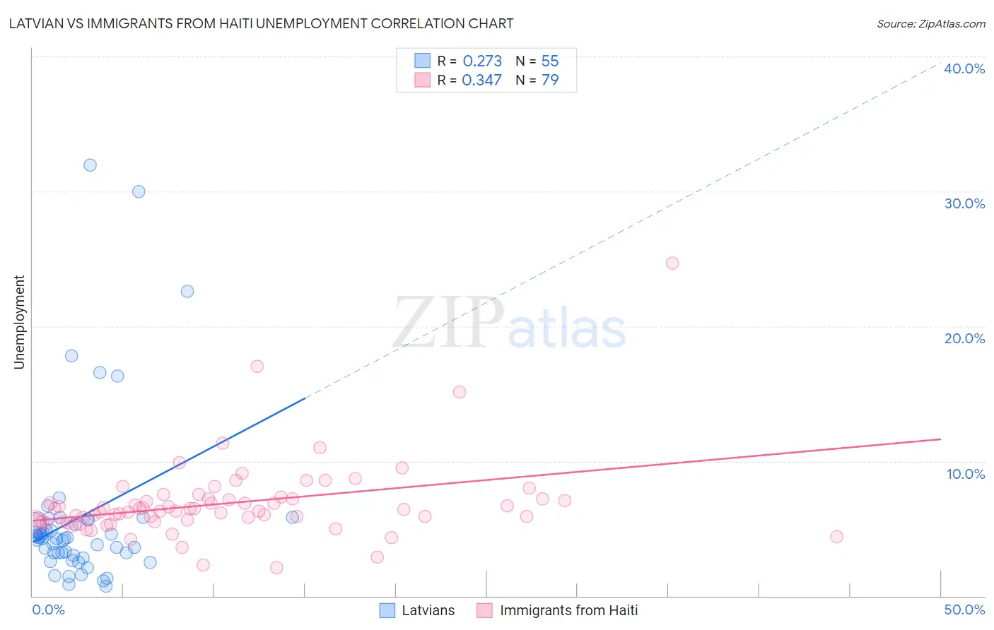 Latvian vs Immigrants from Haiti Unemployment