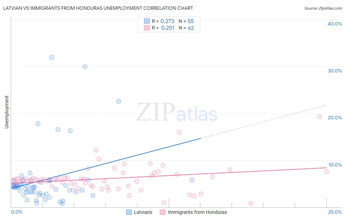 Latvian vs Immigrants from Honduras Unemployment