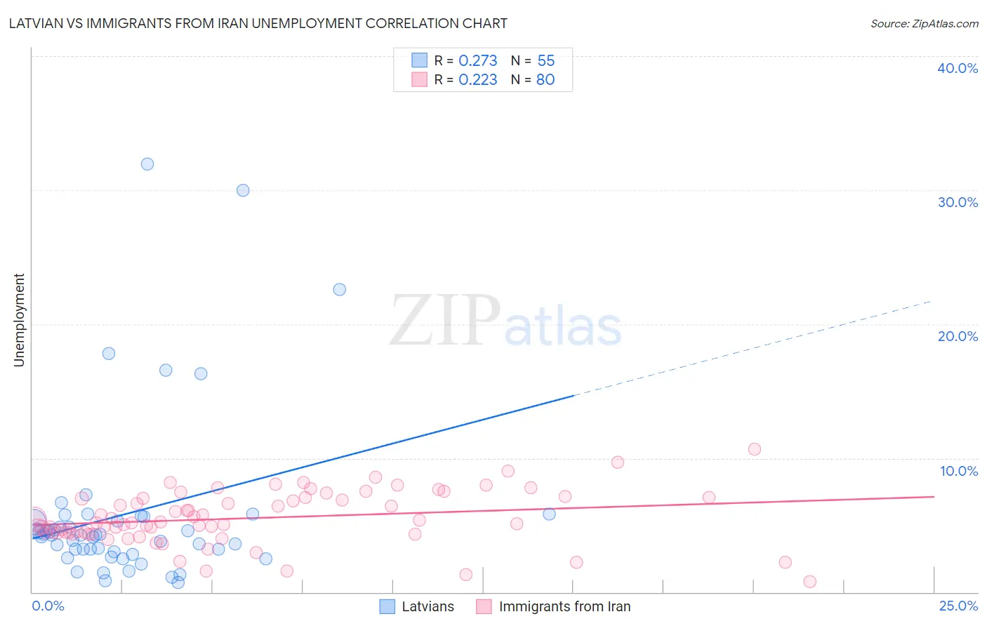 Latvian vs Immigrants from Iran Unemployment