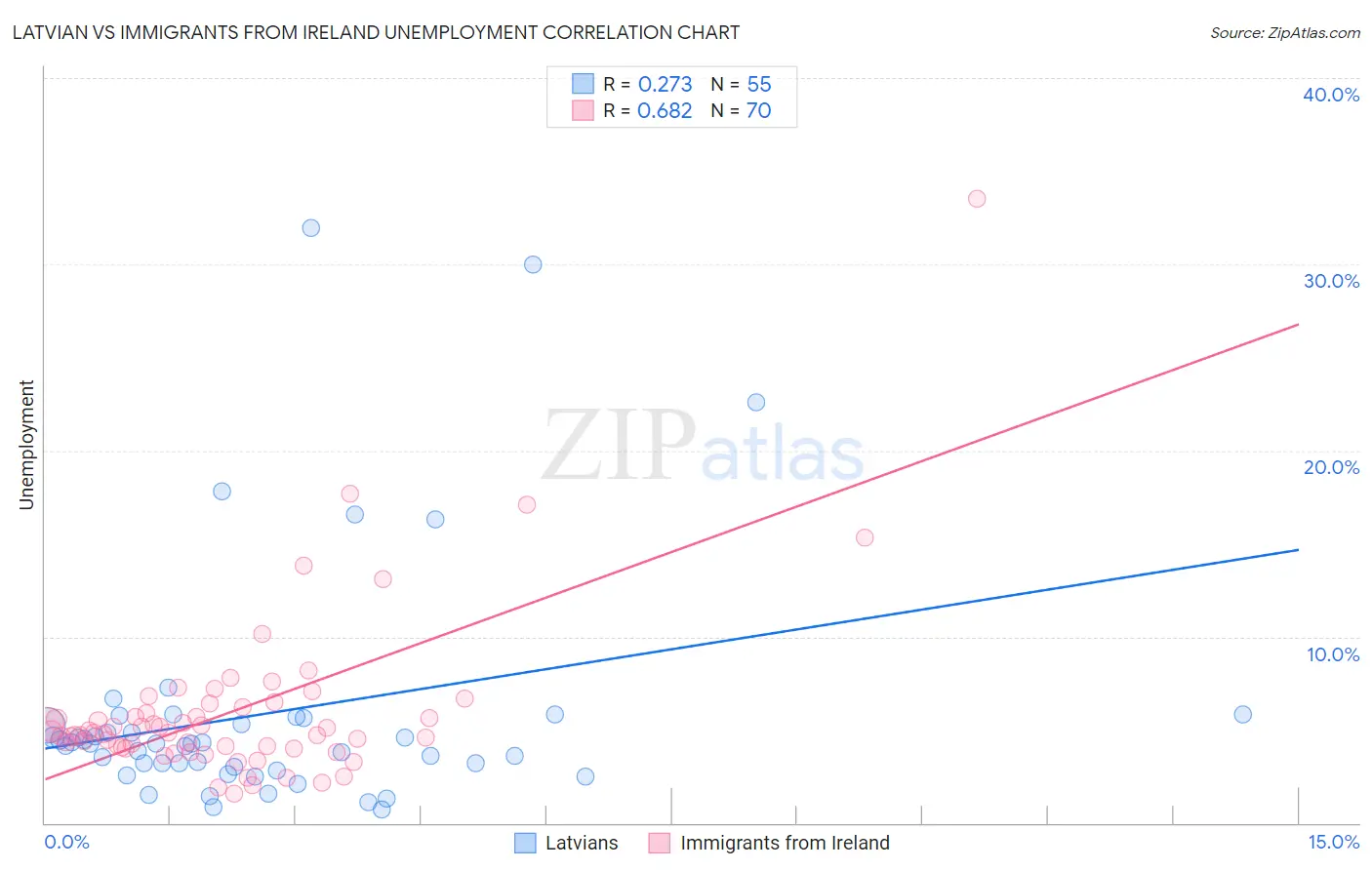 Latvian vs Immigrants from Ireland Unemployment