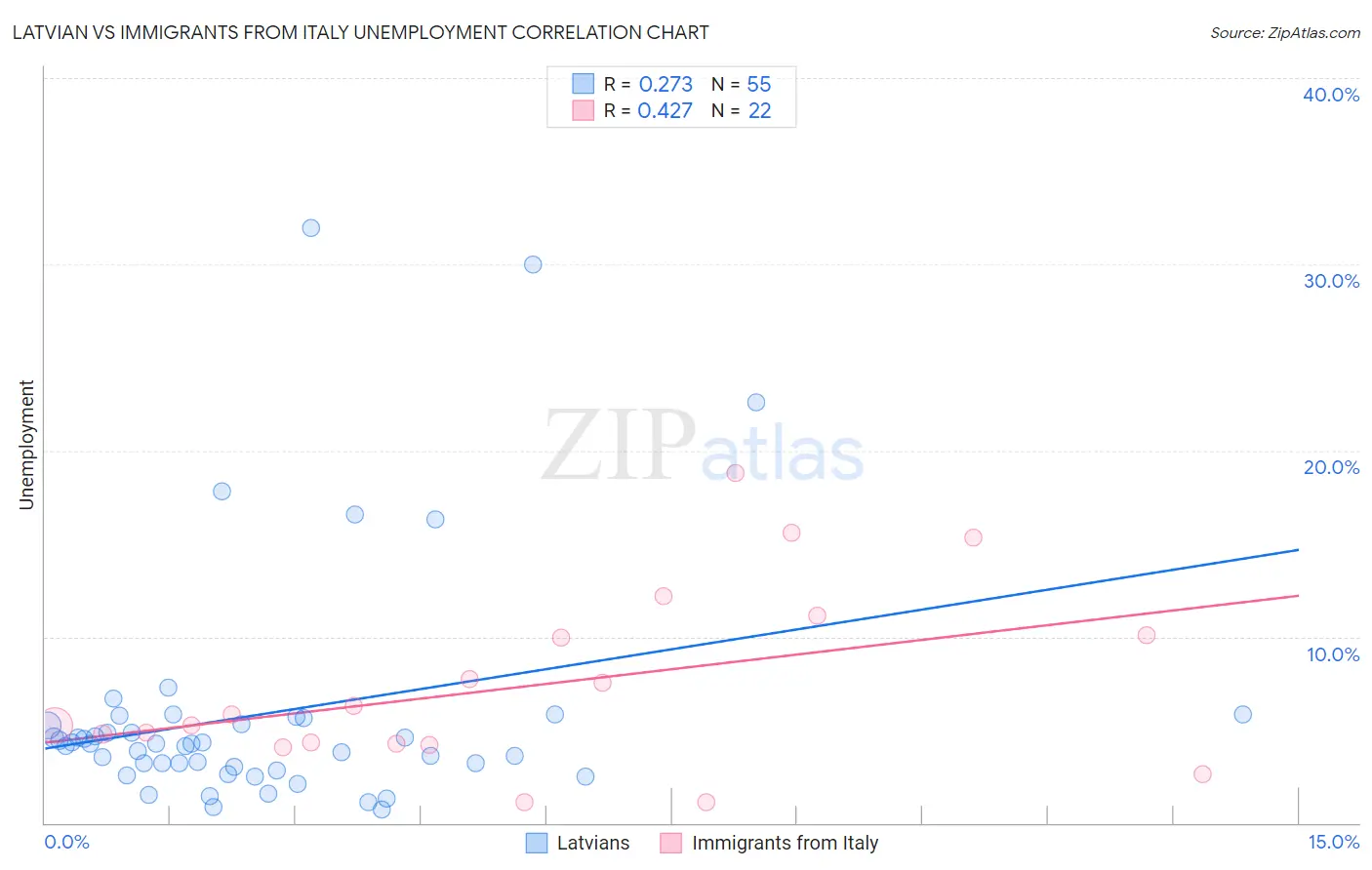 Latvian vs Immigrants from Italy Unemployment
