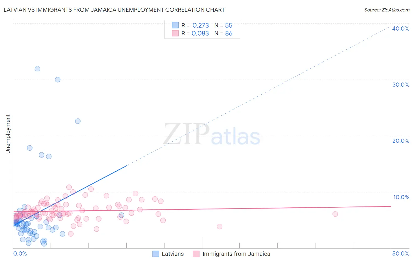 Latvian vs Immigrants from Jamaica Unemployment