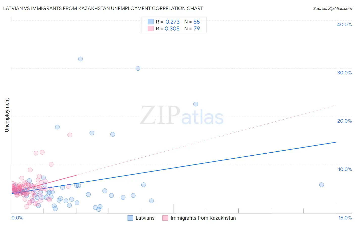 Latvian vs Immigrants from Kazakhstan Unemployment