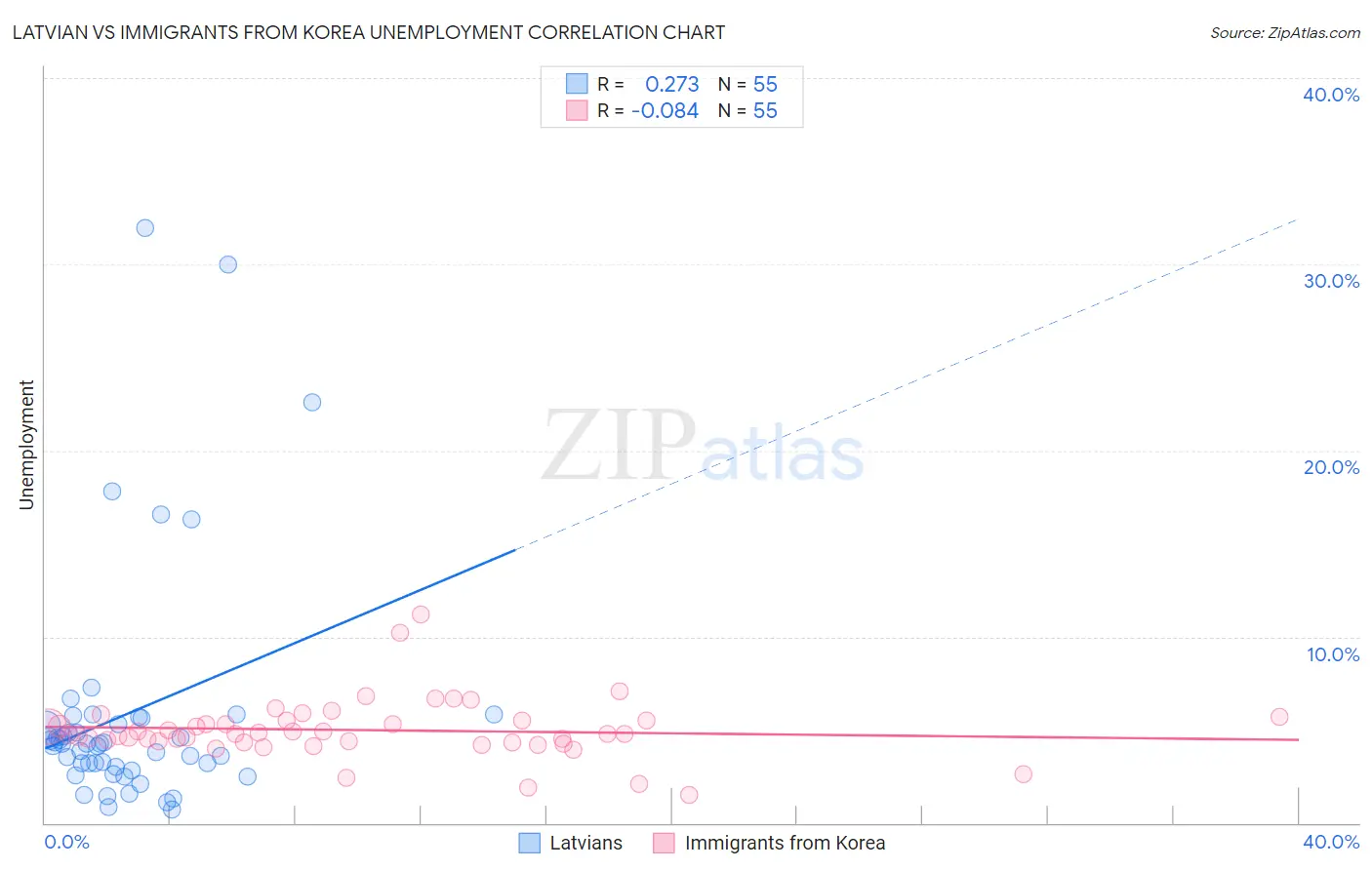 Latvian vs Immigrants from Korea Unemployment