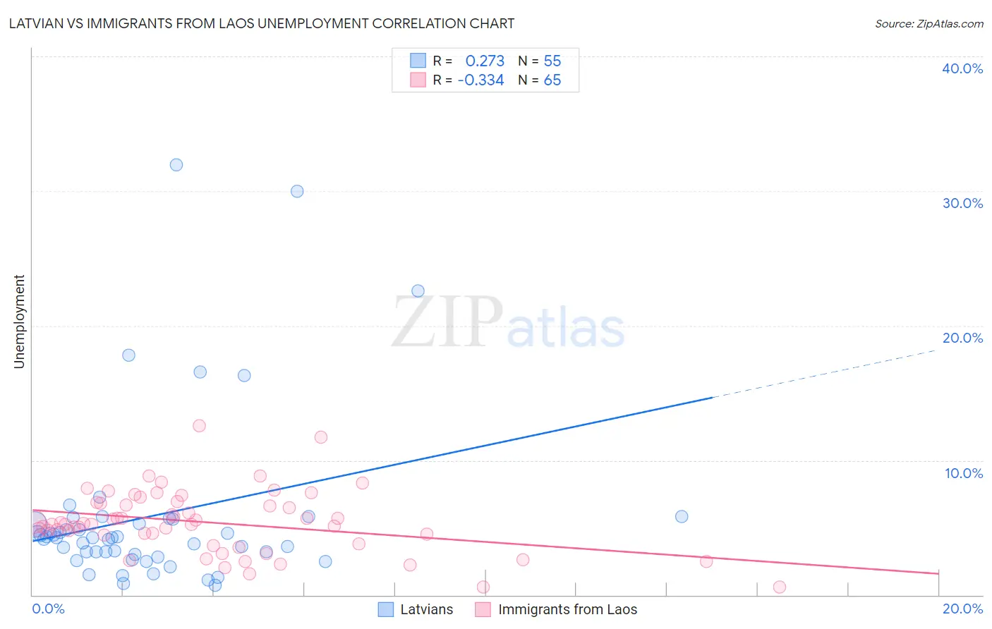 Latvian vs Immigrants from Laos Unemployment