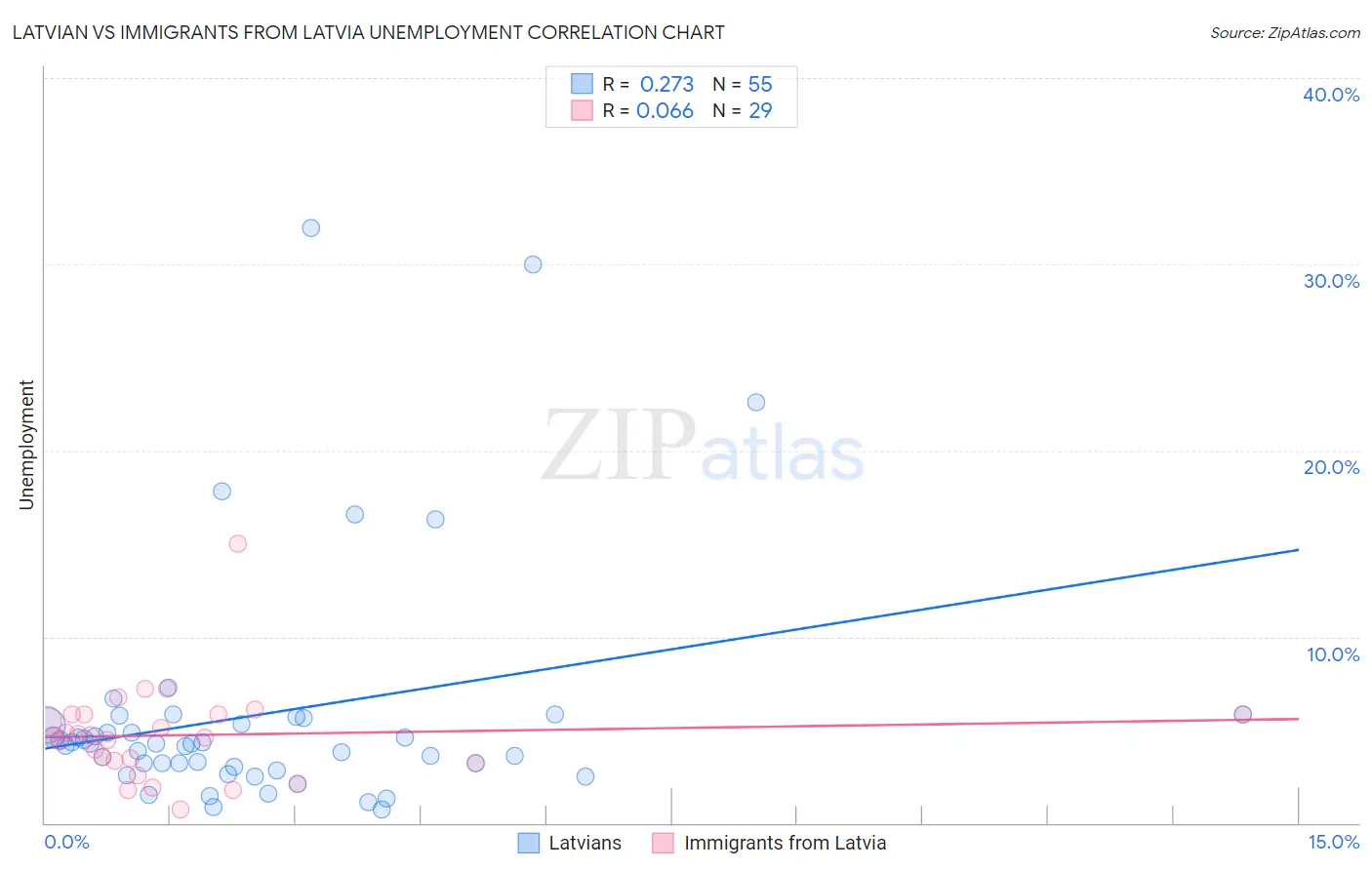 Latvian vs Immigrants from Latvia Unemployment